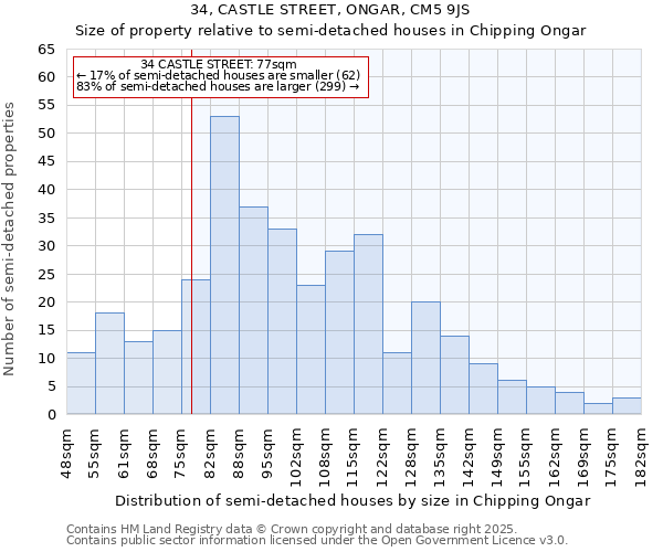 34, CASTLE STREET, ONGAR, CM5 9JS: Size of property relative to semi-detached houses houses in Chipping Ongar