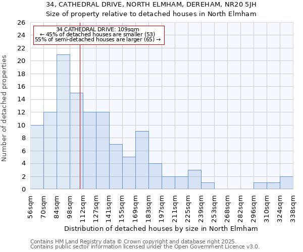 34, CATHEDRAL DRIVE, NORTH ELMHAM, DEREHAM, NR20 5JH: Size of property relative to detached houses houses in North Elmham