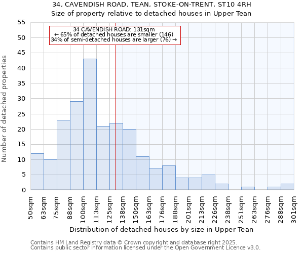 34, CAVENDISH ROAD, TEAN, STOKE-ON-TRENT, ST10 4RH: Size of property relative to detached houses houses in Upper Tean