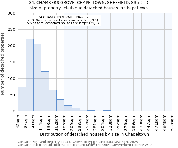 34, CHAMBERS GROVE, CHAPELTOWN, SHEFFIELD, S35 2TD: Size of property relative to detached houses houses in Chapeltown