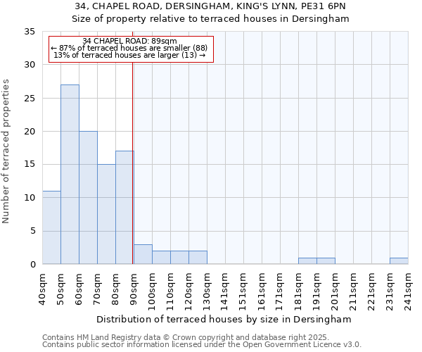 34, CHAPEL ROAD, DERSINGHAM, KING'S LYNN, PE31 6PN: Size of property relative to terraced houses houses in Dersingham