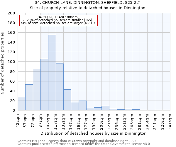 34, CHURCH LANE, DINNINGTON, SHEFFIELD, S25 2LY: Size of property relative to detached houses houses in Dinnington