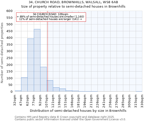 34, CHURCH ROAD, BROWNHILLS, WALSALL, WS8 6AB: Size of property relative to semi-detached houses houses in Brownhills