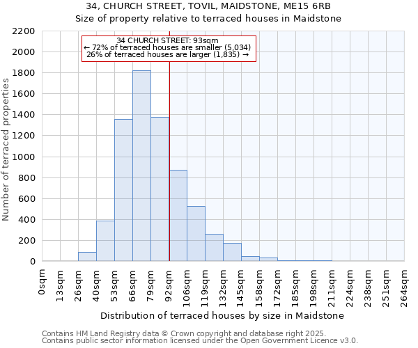 34, CHURCH STREET, TOVIL, MAIDSTONE, ME15 6RB: Size of property relative to terraced houses houses in Maidstone