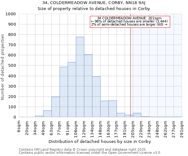 34, COLDERMEADOW AVENUE, CORBY, NN18 9AJ: Size of property relative to detached houses houses in Corby