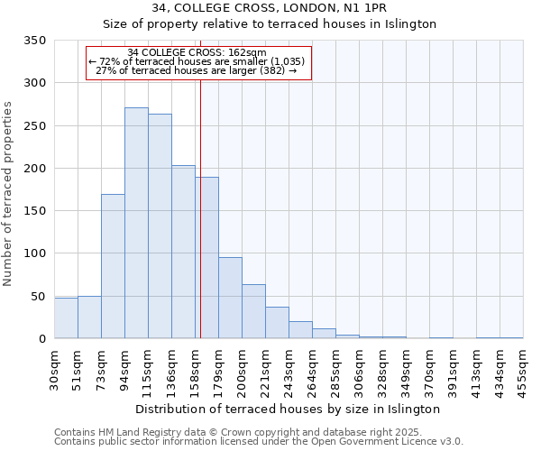 34, COLLEGE CROSS, LONDON, N1 1PR: Size of property relative to terraced houses houses in Islington