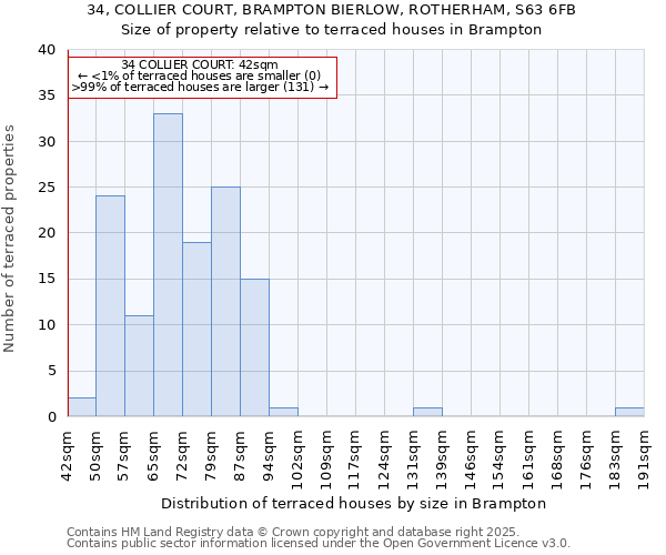 34, COLLIER COURT, BRAMPTON BIERLOW, ROTHERHAM, S63 6FB: Size of property relative to terraced houses houses in Brampton