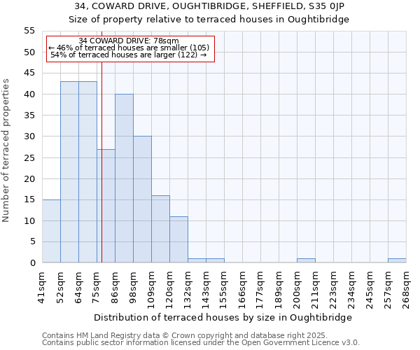 34, COWARD DRIVE, OUGHTIBRIDGE, SHEFFIELD, S35 0JP: Size of property relative to terraced houses houses in Oughtibridge