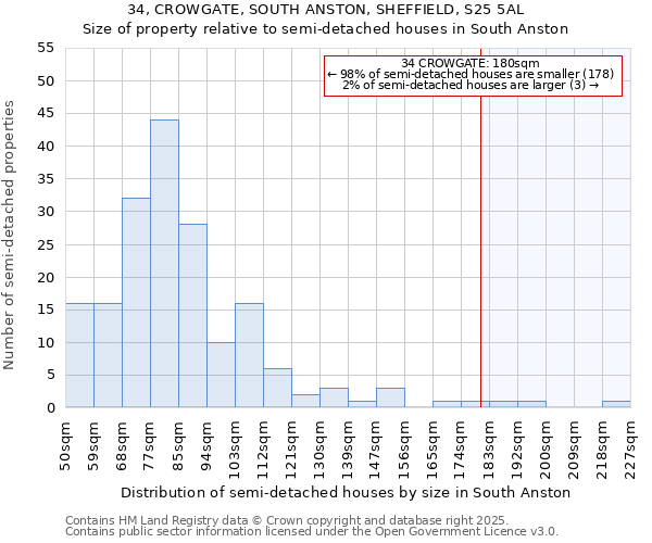 34, CROWGATE, SOUTH ANSTON, SHEFFIELD, S25 5AL: Size of property relative to semi-detached houses houses in South Anston