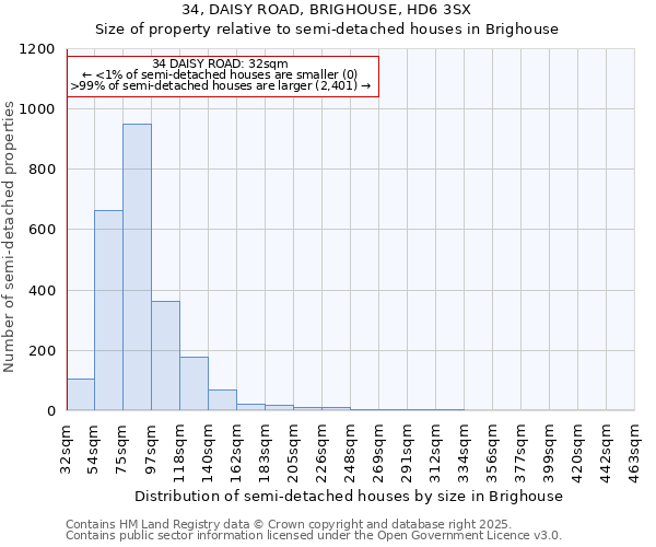 34, DAISY ROAD, BRIGHOUSE, HD6 3SX: Size of property relative to semi-detached houses houses in Brighouse