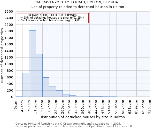34, DAVENPORT FOLD ROAD, BOLTON, BL2 4HA: Size of property relative to detached houses houses in Bolton