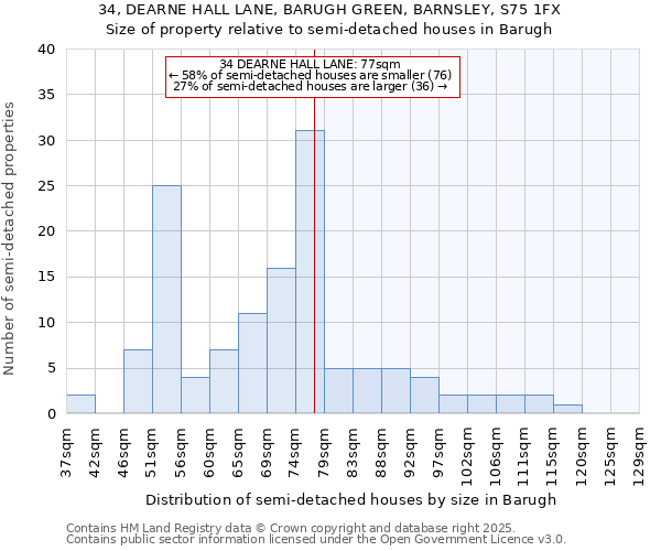 34, DEARNE HALL LANE, BARUGH GREEN, BARNSLEY, S75 1FX: Size of property relative to semi-detached houses houses in Barugh