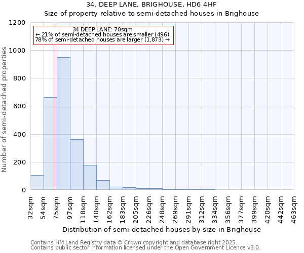 34, DEEP LANE, BRIGHOUSE, HD6 4HF: Size of property relative to semi-detached houses houses in Brighouse