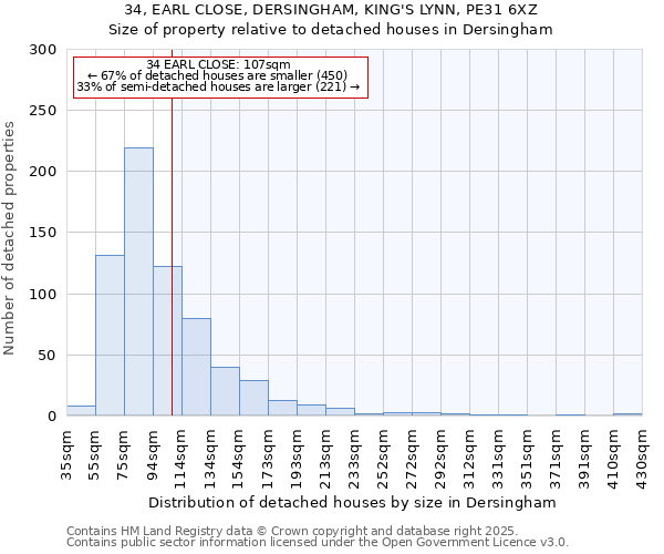 34, EARL CLOSE, DERSINGHAM, KING'S LYNN, PE31 6XZ: Size of property relative to detached houses houses in Dersingham