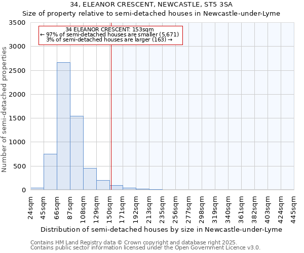 34, ELEANOR CRESCENT, NEWCASTLE, ST5 3SA: Size of property relative to semi-detached houses houses in Newcastle-under-Lyme