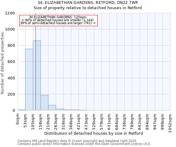 34, ELIZABETHAN GARDENS, RETFORD, DN22 7WP: Size of property relative to detached houses houses in Retford
