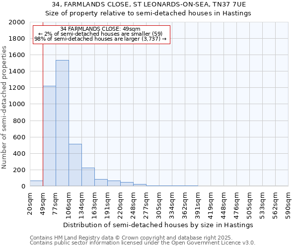 34, FARMLANDS CLOSE, ST LEONARDS-ON-SEA, TN37 7UE: Size of property relative to semi-detached houses houses in Hastings
