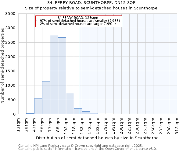 34, FERRY ROAD, SCUNTHORPE, DN15 8QE: Size of property relative to semi-detached houses houses in Scunthorpe