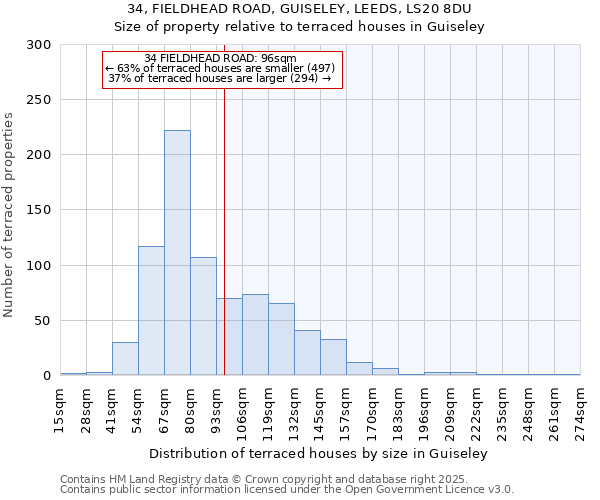 34, FIELDHEAD ROAD, GUISELEY, LEEDS, LS20 8DU: Size of property relative to terraced houses houses in Guiseley
