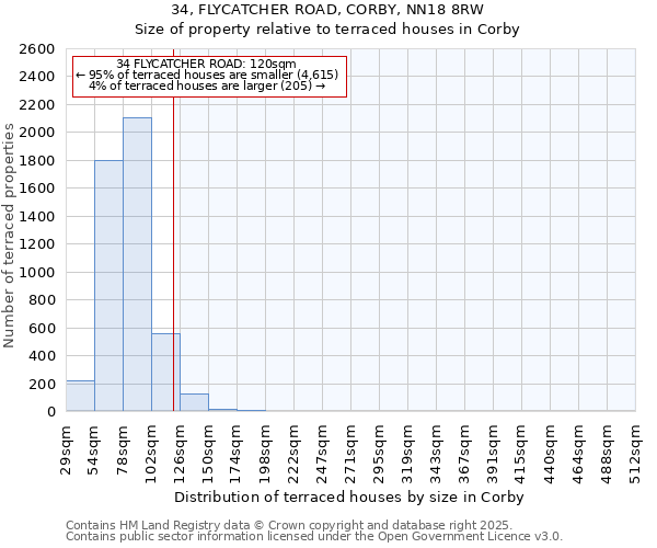 34, FLYCATCHER ROAD, CORBY, NN18 8RW: Size of property relative to terraced houses houses in Corby