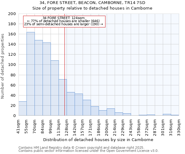34, FORE STREET, BEACON, CAMBORNE, TR14 7SD: Size of property relative to detached houses houses in Camborne