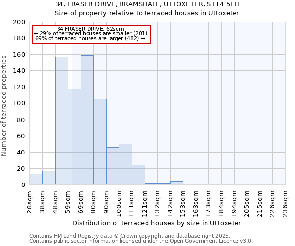 34, FRASER DRIVE, BRAMSHALL, UTTOXETER, ST14 5EH: Size of property relative to terraced houses houses in Uttoxeter