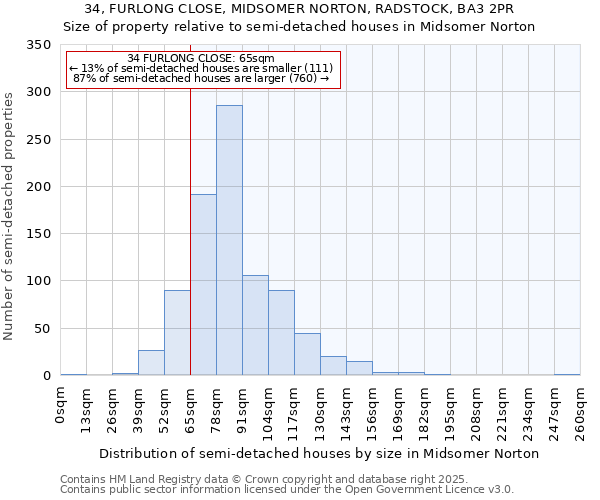 34, FURLONG CLOSE, MIDSOMER NORTON, RADSTOCK, BA3 2PR: Size of property relative to semi-detached houses houses in Midsomer Norton
