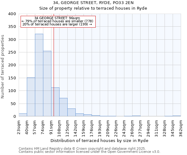 34, GEORGE STREET, RYDE, PO33 2EN: Size of property relative to terraced houses houses in Ryde