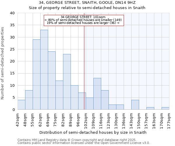 34, GEORGE STREET, SNAITH, GOOLE, DN14 9HZ: Size of property relative to semi-detached houses houses in Snaith