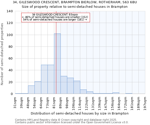 34, GILESWOOD CRESCENT, BRAMPTON BIERLOW, ROTHERHAM, S63 6BU: Size of property relative to semi-detached houses houses in Brampton
