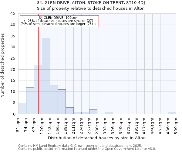 34, GLEN DRIVE, ALTON, STOKE-ON-TRENT, ST10 4DJ: Size of property relative to detached houses houses in Alton