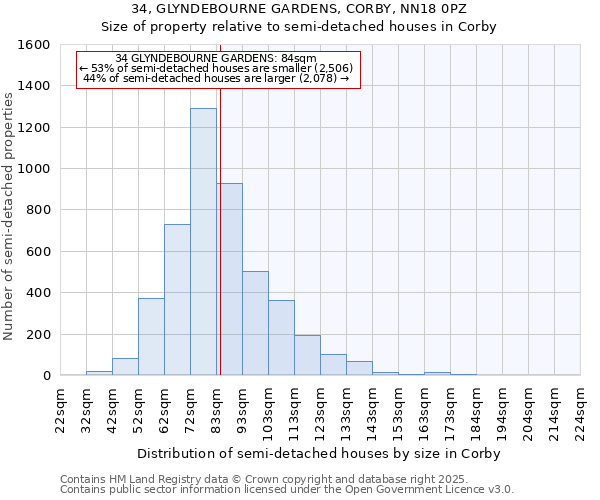 34, GLYNDEBOURNE GARDENS, CORBY, NN18 0PZ: Size of property relative to semi-detached houses houses in Corby