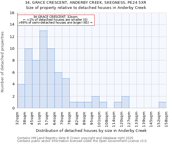 34, GRACE CRESCENT, ANDERBY CREEK, SKEGNESS, PE24 5XR: Size of property relative to detached houses houses in Anderby Creek