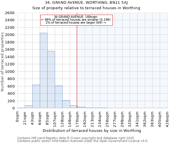 34, GRAND AVENUE, WORTHING, BN11 5AJ: Size of property relative to terraced houses houses in Worthing