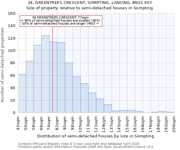 34, GREENTREES CRESCENT, SOMPTING, LANCING, BN15 9SY: Size of property relative to semi-detached houses houses in Sompting