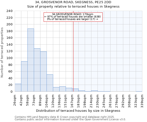 34, GROSVENOR ROAD, SKEGNESS, PE25 2DD: Size of property relative to terraced houses houses in Skegness
