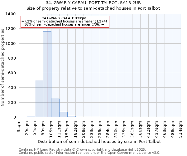 34, GWAR Y CAEAU, PORT TALBOT, SA13 2UR: Size of property relative to semi-detached houses houses in Port Talbot