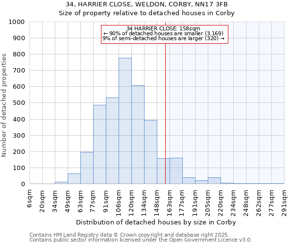 34, HARRIER CLOSE, WELDON, CORBY, NN17 3FB: Size of property relative to detached houses houses in Corby