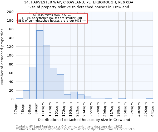 34, HARVESTER WAY, CROWLAND, PETERBOROUGH, PE6 0DA: Size of property relative to detached houses houses in Crowland
