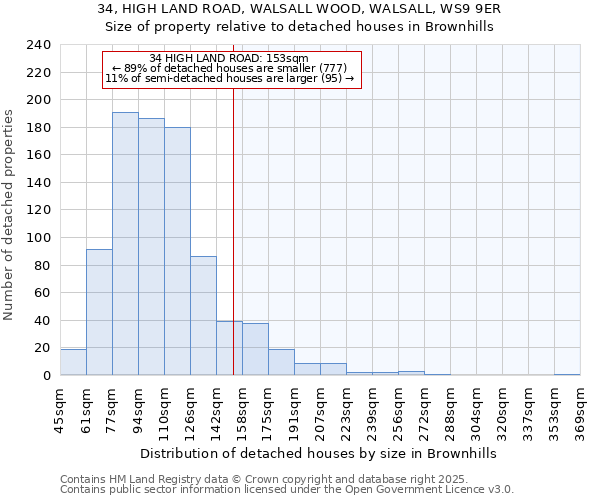 34, HIGH LAND ROAD, WALSALL WOOD, WALSALL, WS9 9ER: Size of property relative to detached houses houses in Brownhills