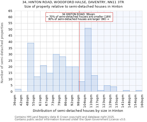 34, HINTON ROAD, WOODFORD HALSE, DAVENTRY, NN11 3TR: Size of property relative to semi-detached houses houses in Hinton