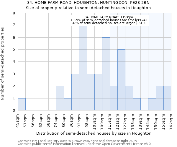 34, HOME FARM ROAD, HOUGHTON, HUNTINGDON, PE28 2BN: Size of property relative to semi-detached houses houses in Houghton