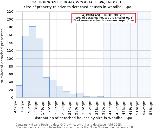 34, HORNCASTLE ROAD, WOODHALL SPA, LN10 6UZ: Size of property relative to detached houses houses in Woodhall Spa