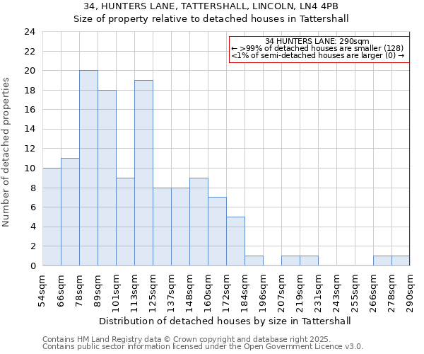 34, HUNTERS LANE, TATTERSHALL, LINCOLN, LN4 4PB: Size of property relative to detached houses houses in Tattershall