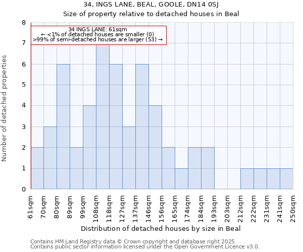 34, INGS LANE, BEAL, GOOLE, DN14 0SJ: Size of property relative to detached houses houses in Beal