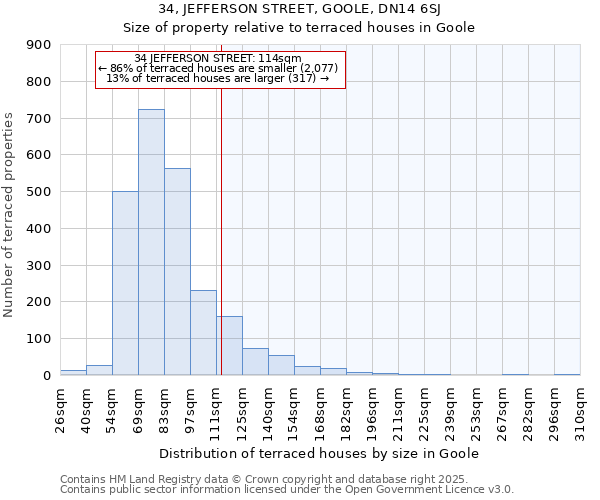 34, JEFFERSON STREET, GOOLE, DN14 6SJ: Size of property relative to terraced houses houses in Goole