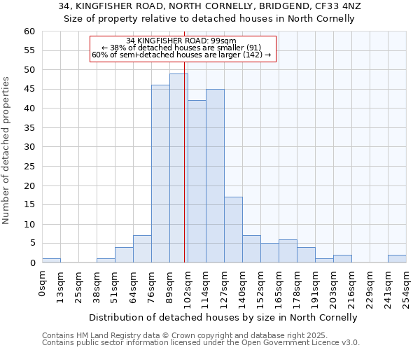 34, KINGFISHER ROAD, NORTH CORNELLY, BRIDGEND, CF33 4NZ: Size of property relative to detached houses houses in North Cornelly