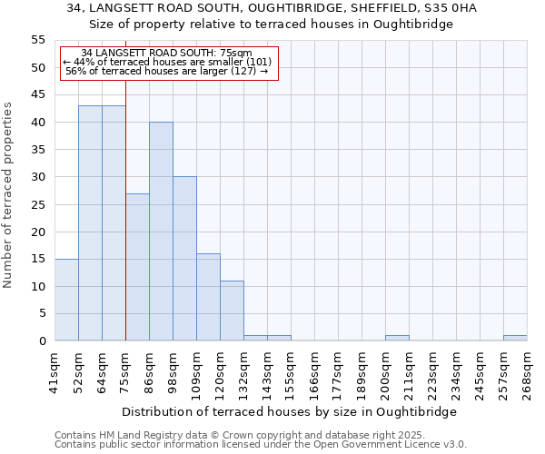 34, LANGSETT ROAD SOUTH, OUGHTIBRIDGE, SHEFFIELD, S35 0HA: Size of property relative to terraced houses houses in Oughtibridge