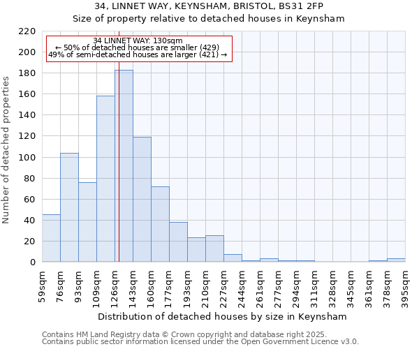 34, LINNET WAY, KEYNSHAM, BRISTOL, BS31 2FP: Size of property relative to detached houses houses in Keynsham
