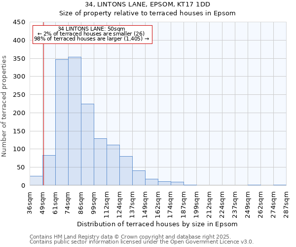 34, LINTONS LANE, EPSOM, KT17 1DD: Size of property relative to terraced houses houses in Epsom